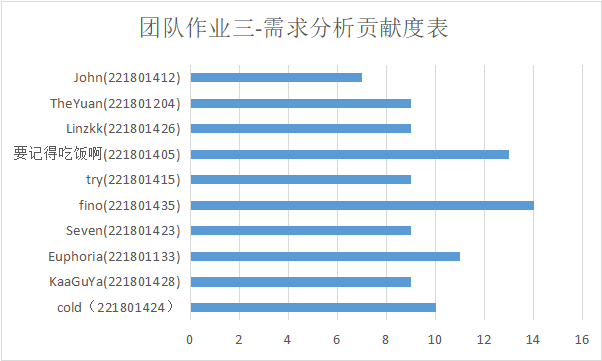 贡献度柱状图