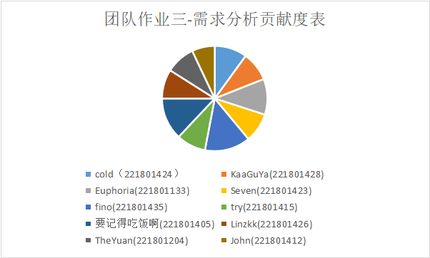 贡献度饼状图