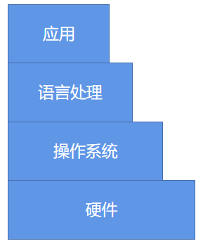 计算机系统的分层