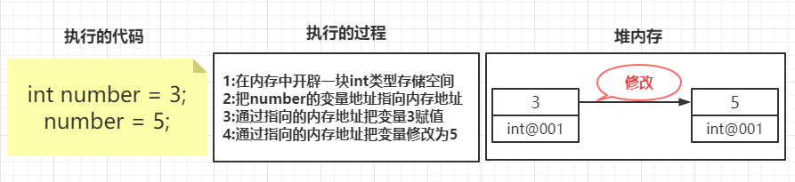 变量内存执行图