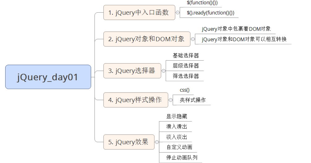 「学习笔记」jQuery_1 