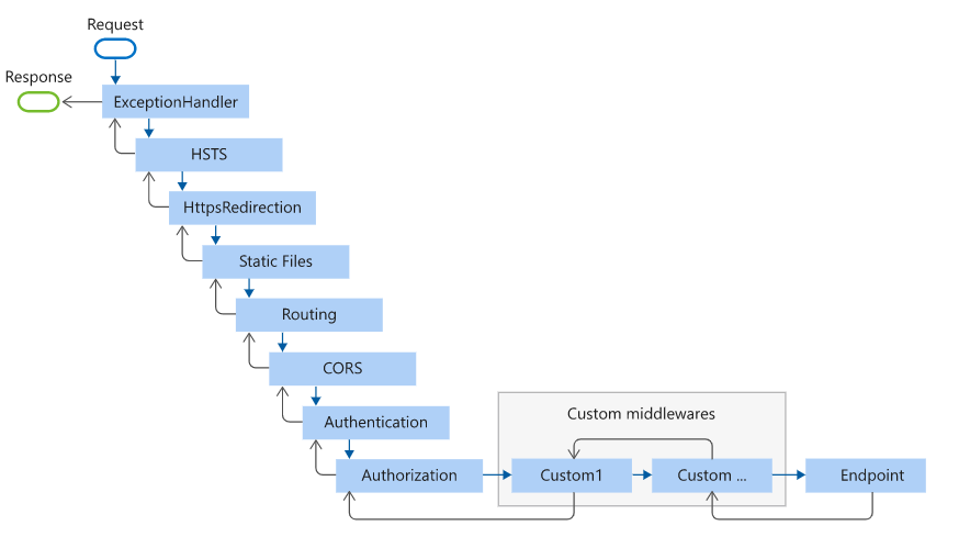 request-delegate-pipeline
