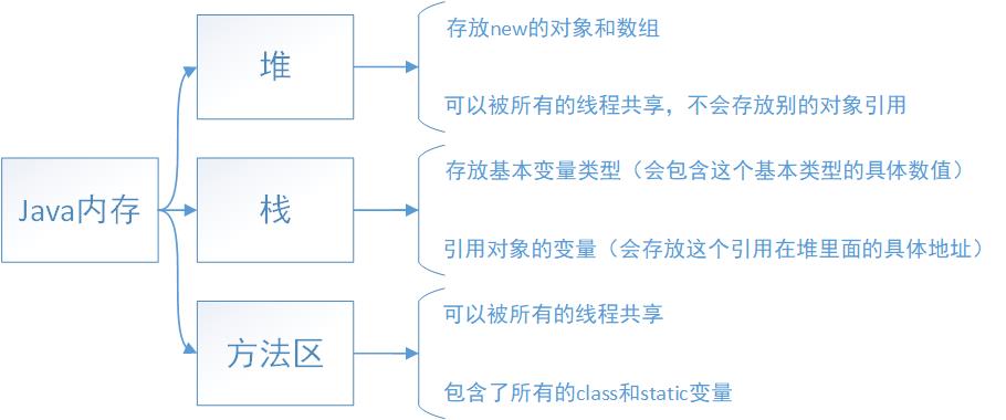 Java内存