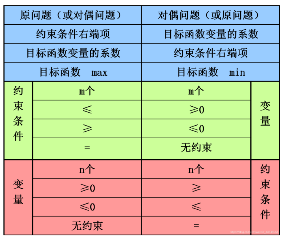 原问题与对偶问题进行转换