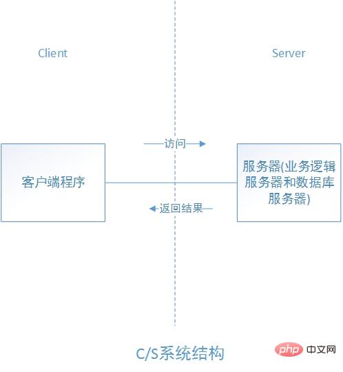 c/s系统结构图