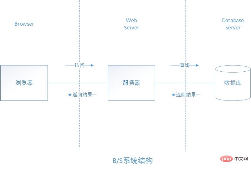 b/s架构原理图图片