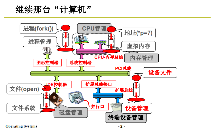 操作系统学习笔记10 | I/O、显示器与键盘