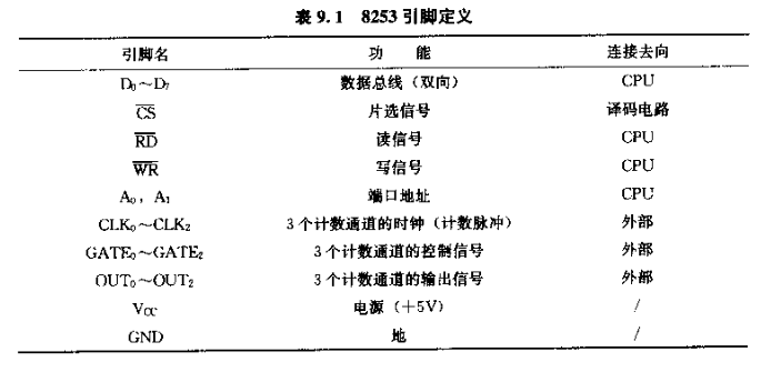 微机原理与系统设计笔记8 | 可编程并行接口芯片8255A&&可编程定时器、计时器芯片8253、8254-小白菜博客