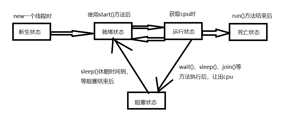 线程生命周期图