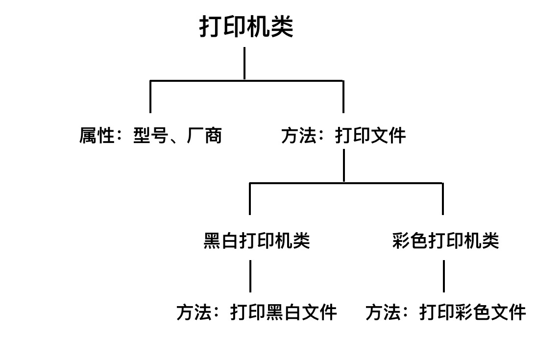 printer-polymorphism