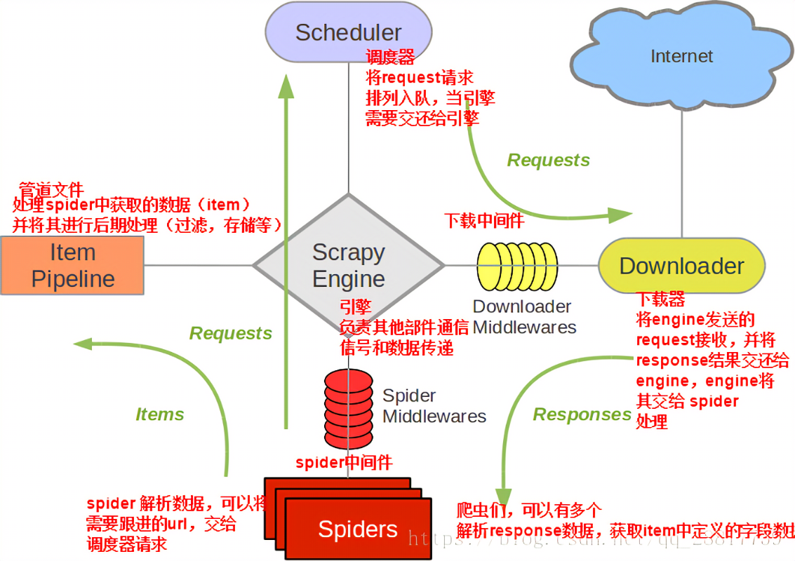 Scrapy. Scrapy middlewares. Scrapy Python. Процесс сбора данных с помощью scrapy Python.