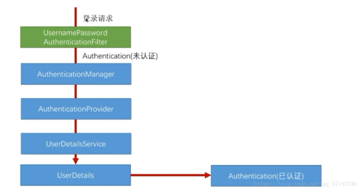 Spring Security认证器实现