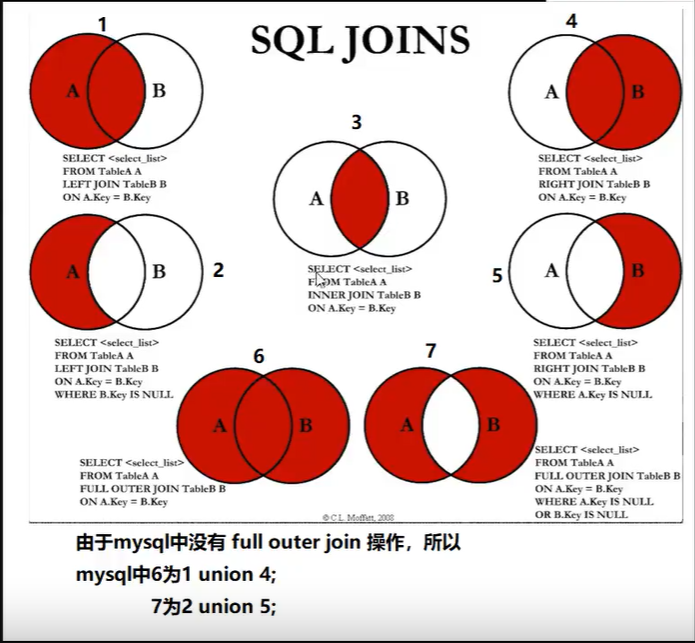 七种Join理论