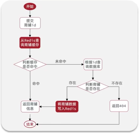 redis缓存穿透、缓存雪崩、缓存击穿【项目总结】