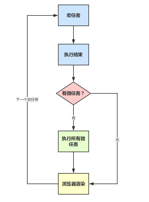 宏任务和微任务执行顺序流程图