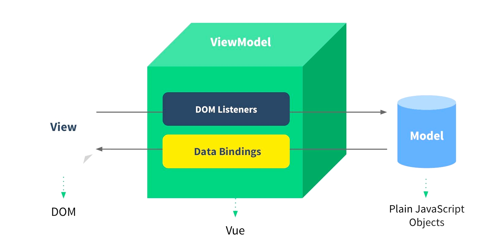 MVVM设计模式