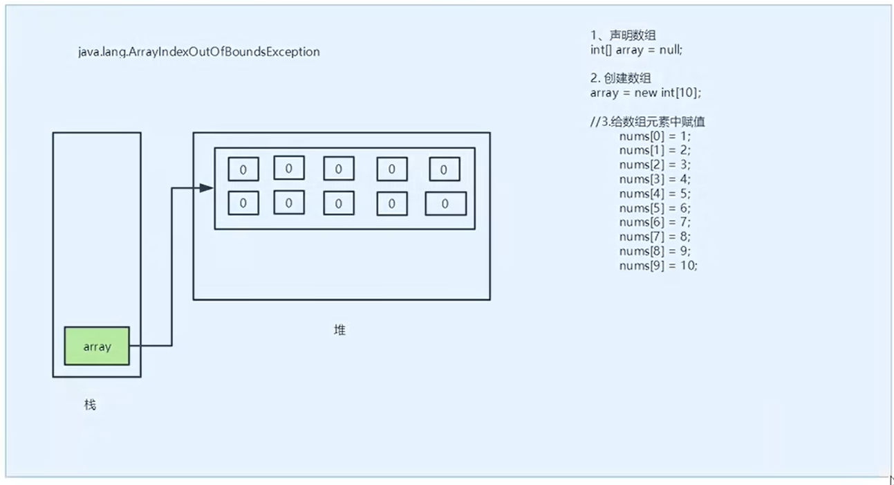 数组内存图