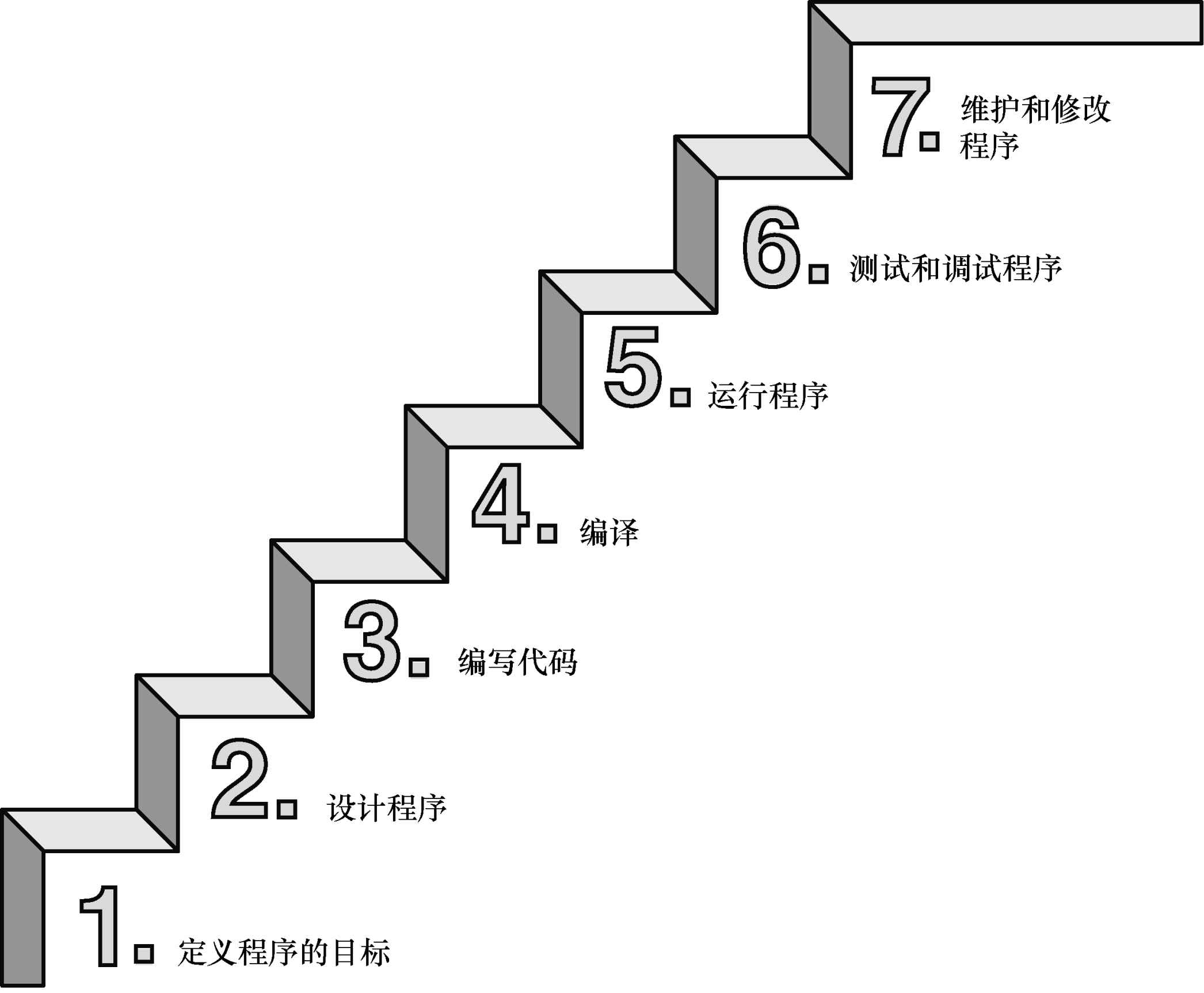 编程的7个步骤