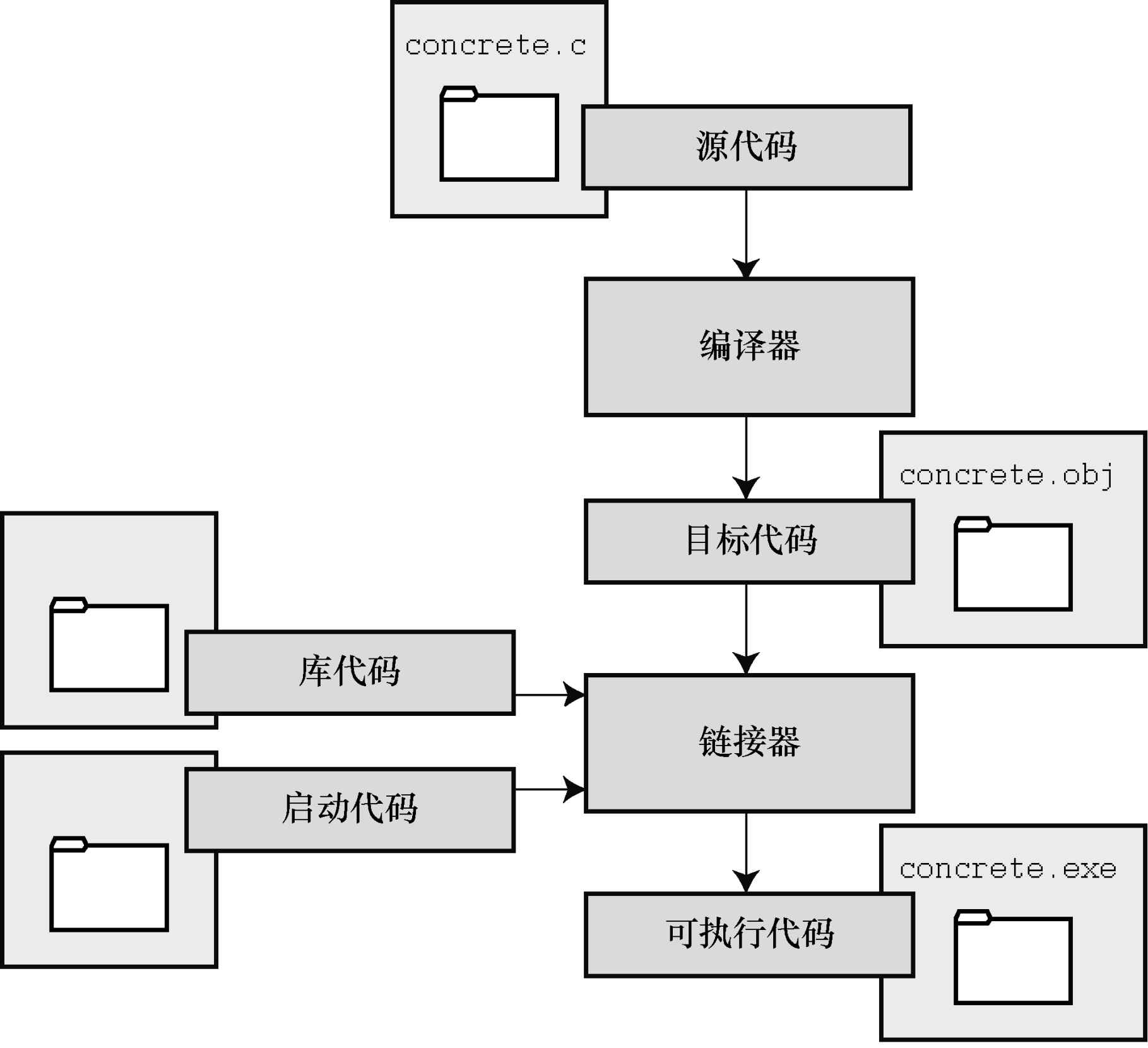 编译器和链接器