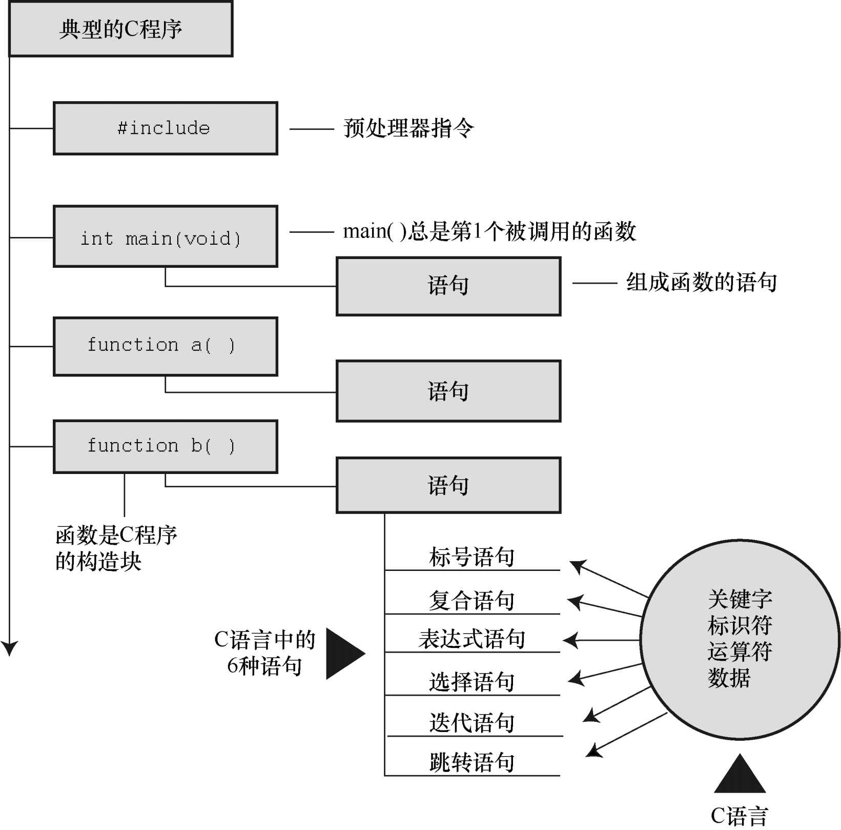 C程序组成