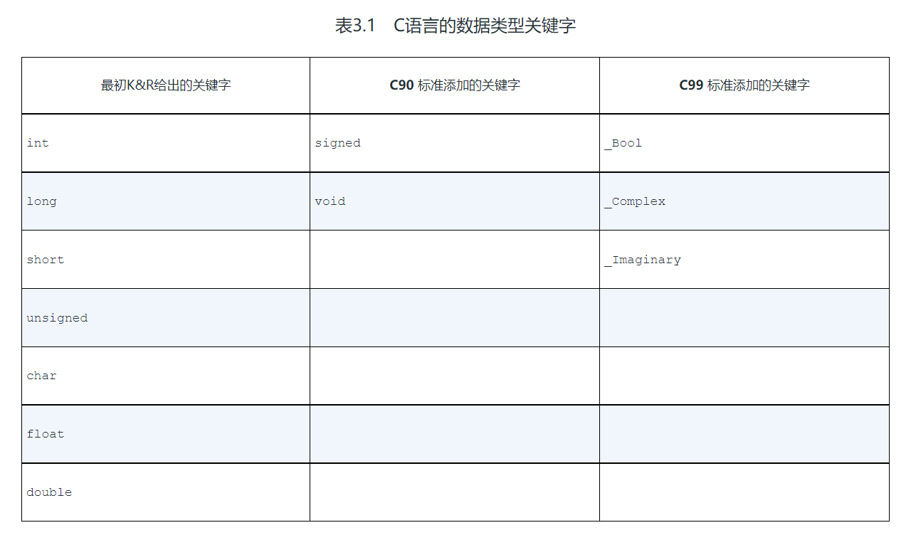 C语言数据类型关键字