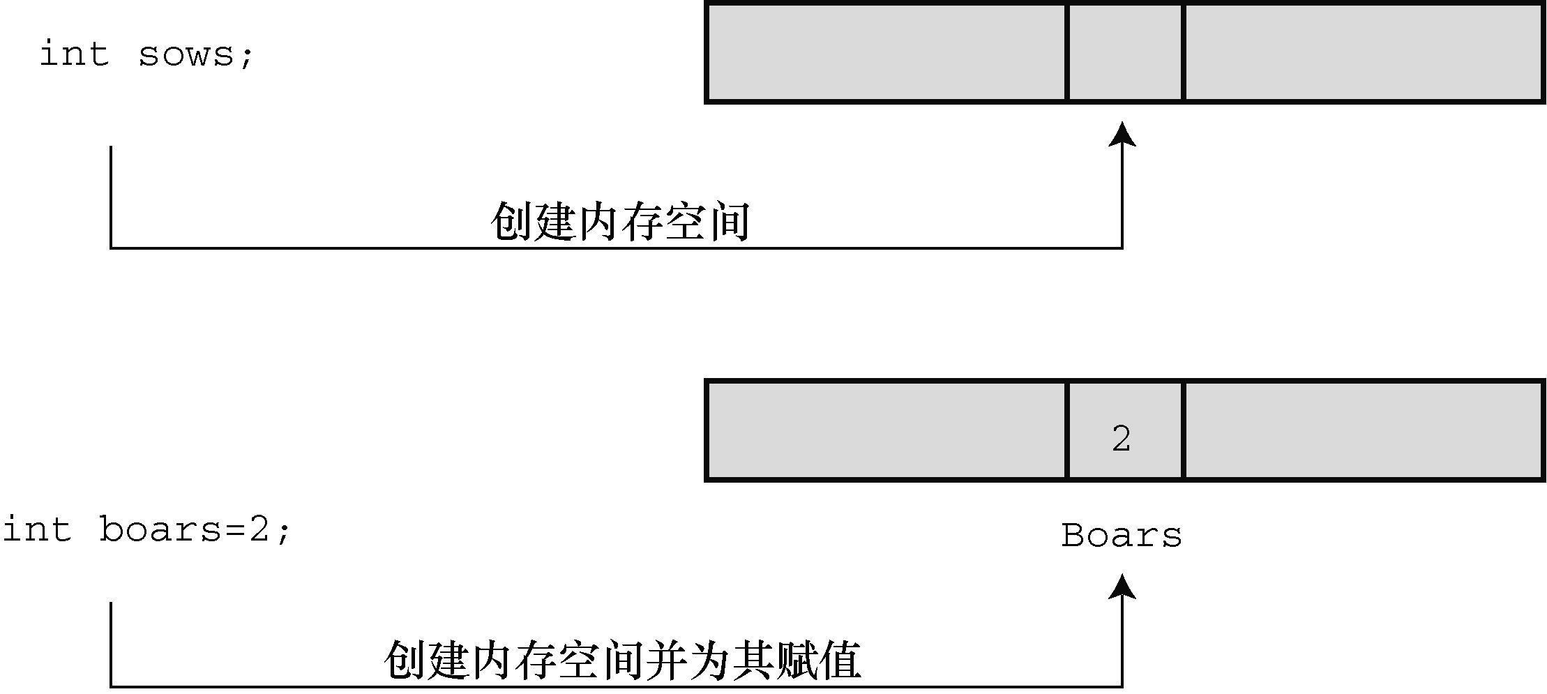 定义并初始化变量