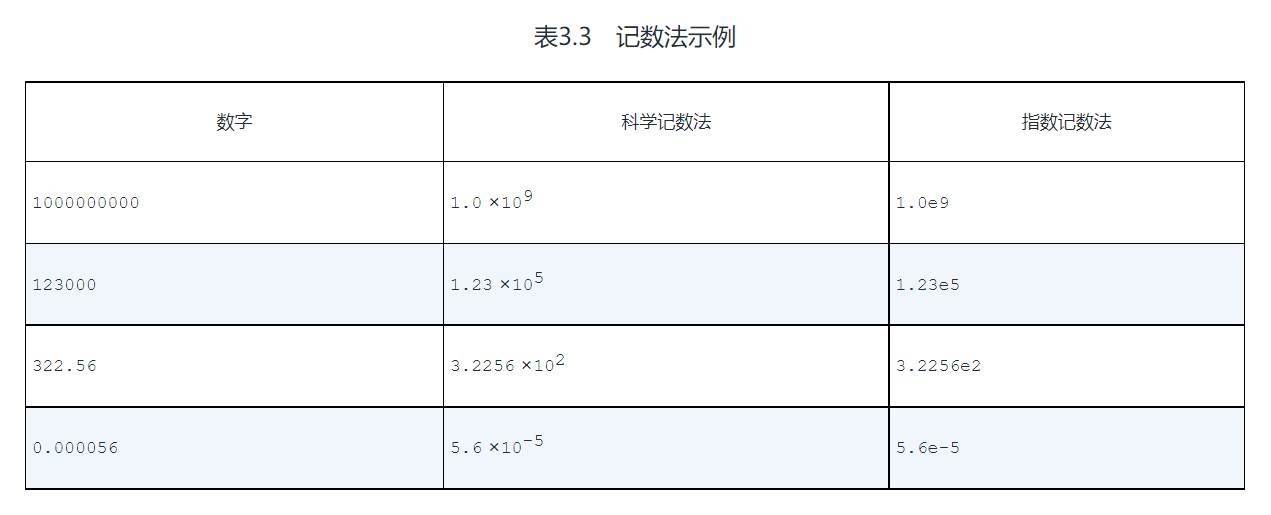 记数法示例