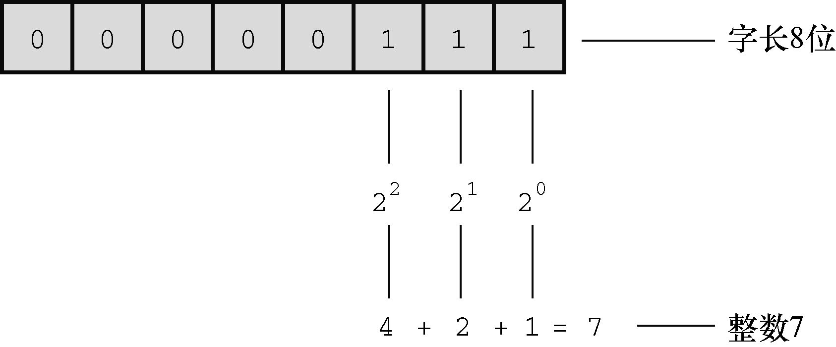 使用二进制编码储存整数7