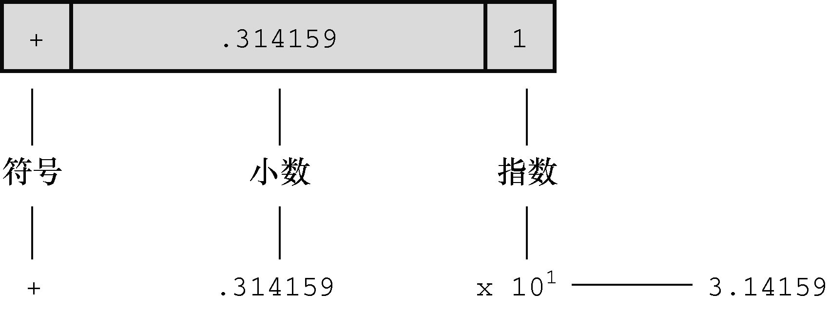 以浮点格式（十进制）储存pai的值