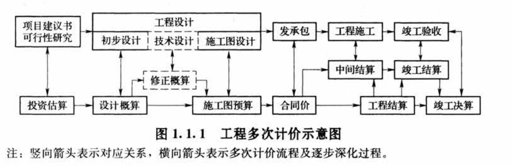 工程多次计价示意图