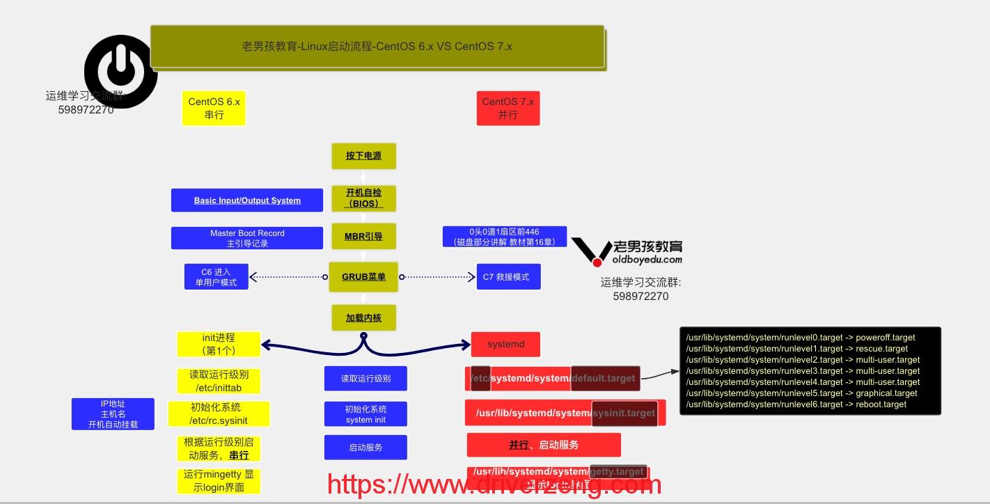 系统管理之Linux启动流程