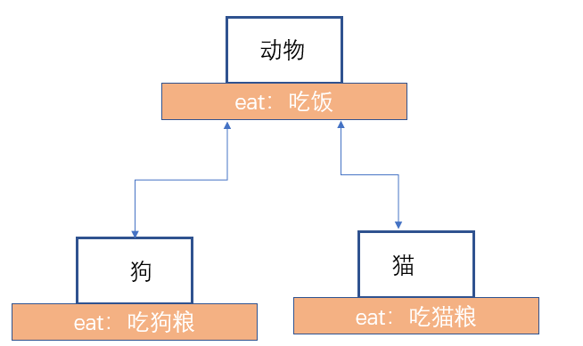 Java面向对象04——三大特性之多态_基础资料_Java教程开发文档资料-Java资料网