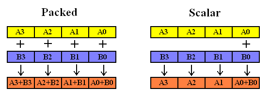 x86平台SIMD编程入门(1)：SIMD基础知识