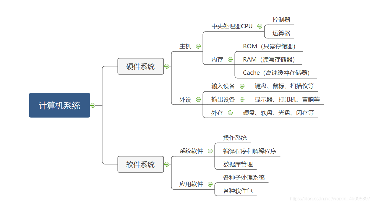 i/o,运算器alu,存储器,控制器)存储程序二进制冯·诺依曼核心理论1946