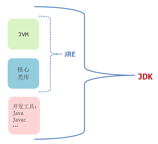 JDK的组成