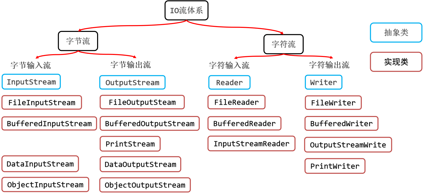 序列化流体系