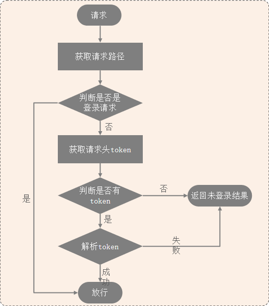 登录校验流程