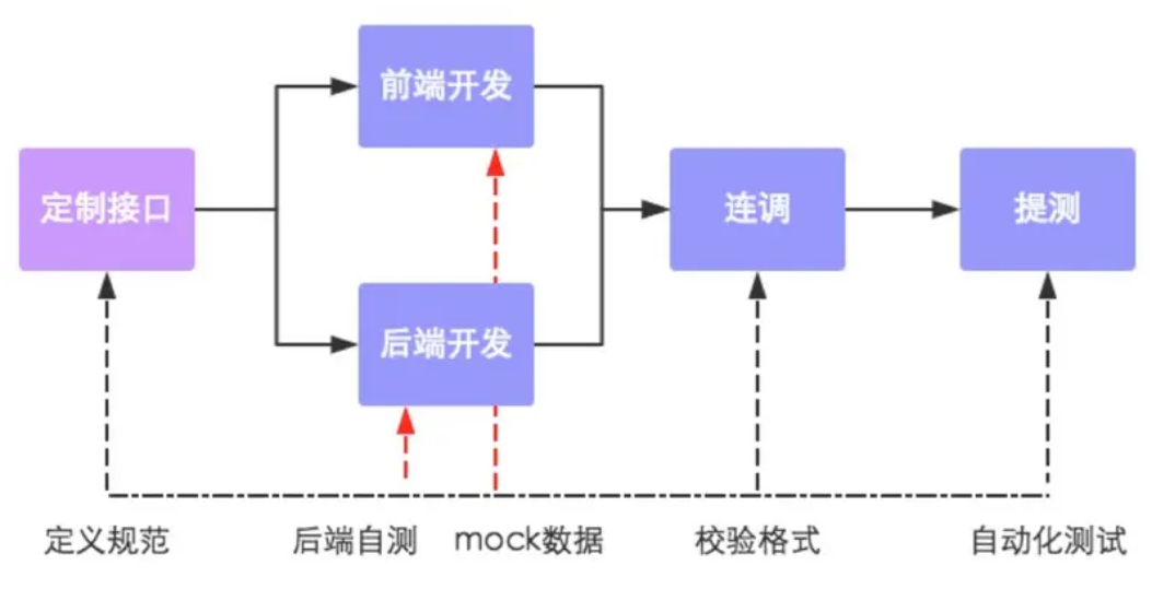 前后端分离开发流程