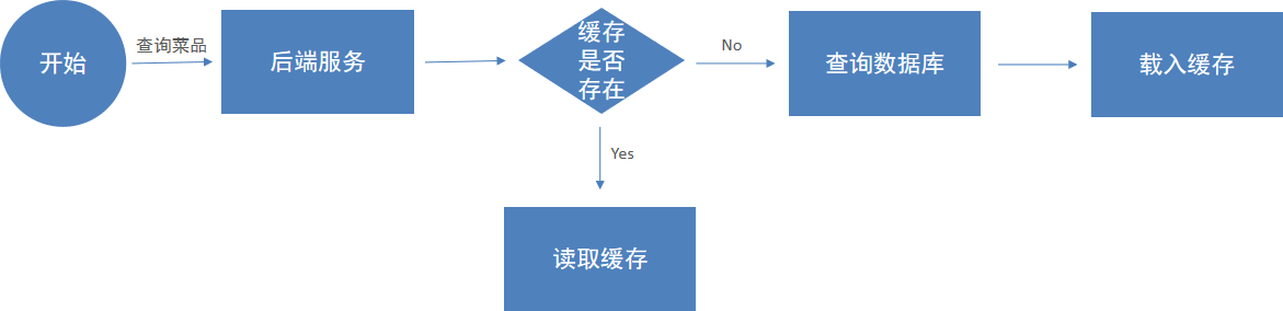 蒼穹外賣學習筆記——第七天