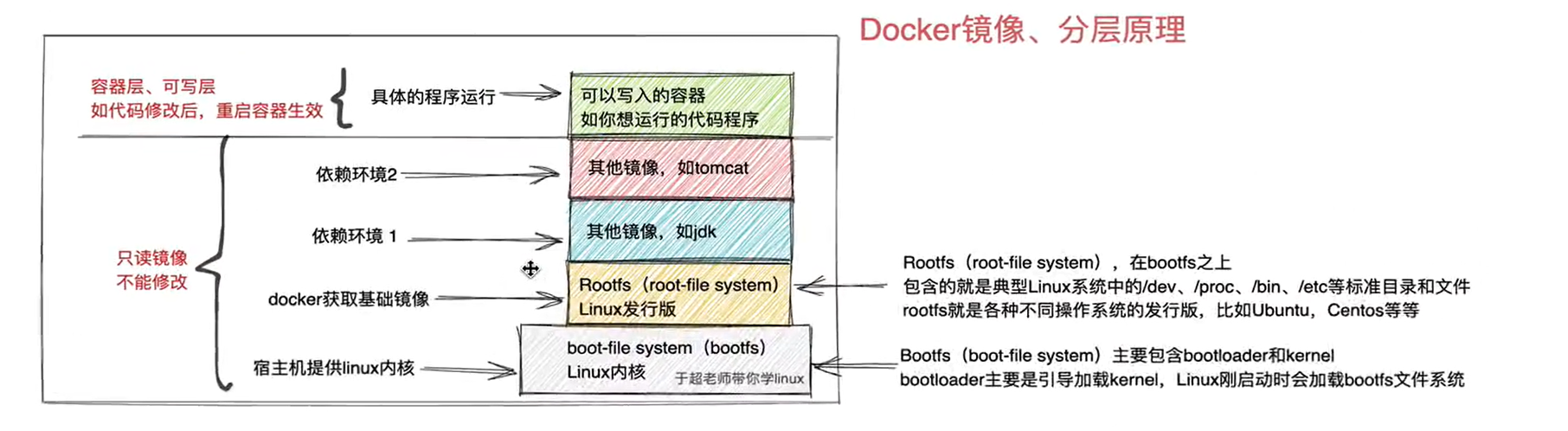 docker镜像分层原理