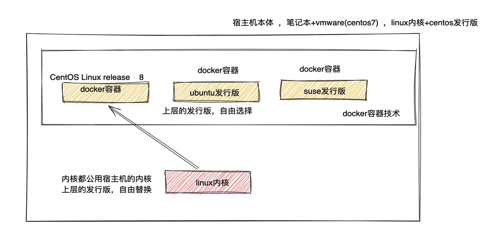 使用docker切换不同发行版