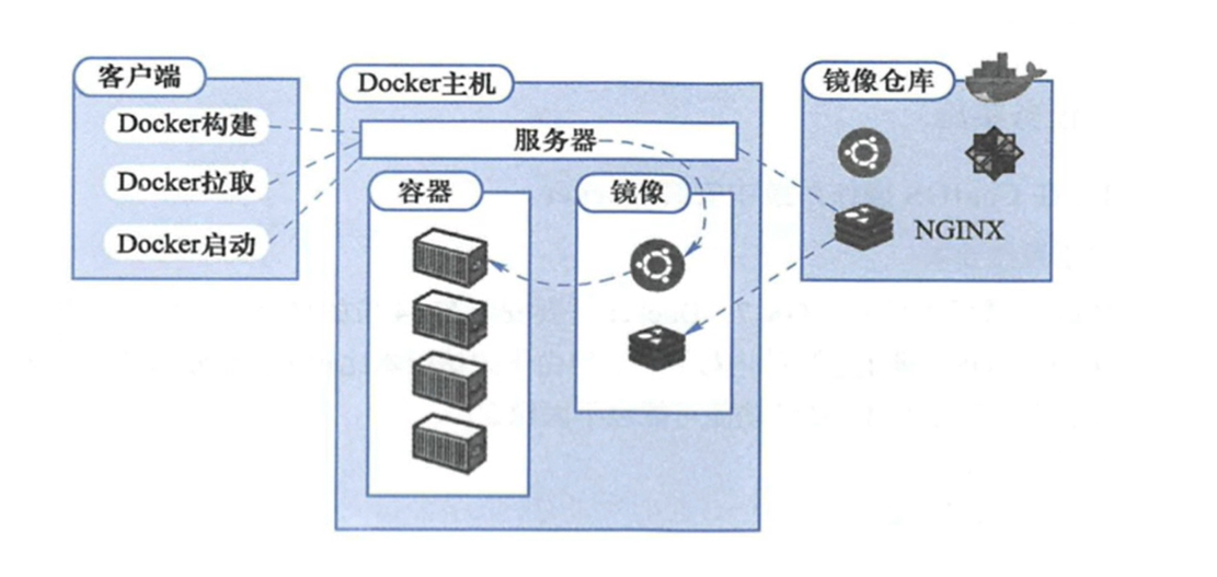 docker平台组成