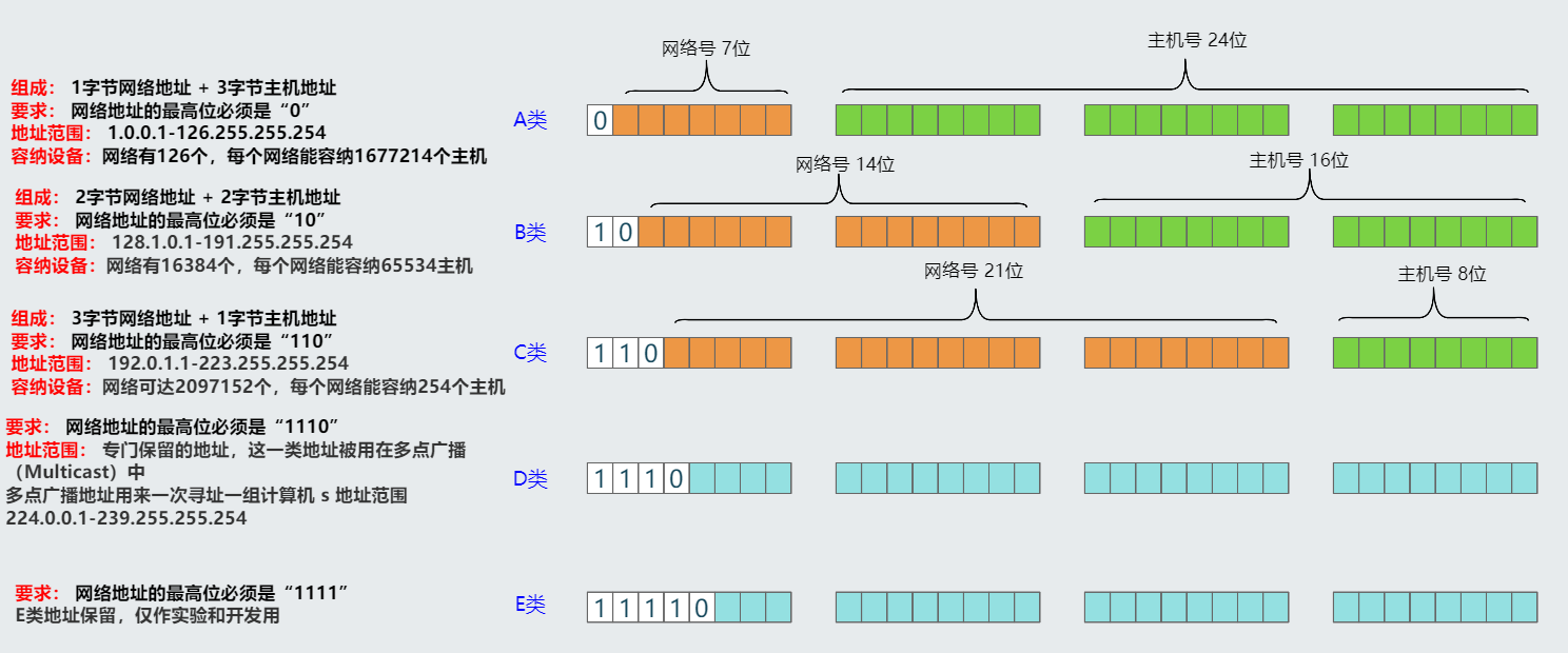 IP地址分类