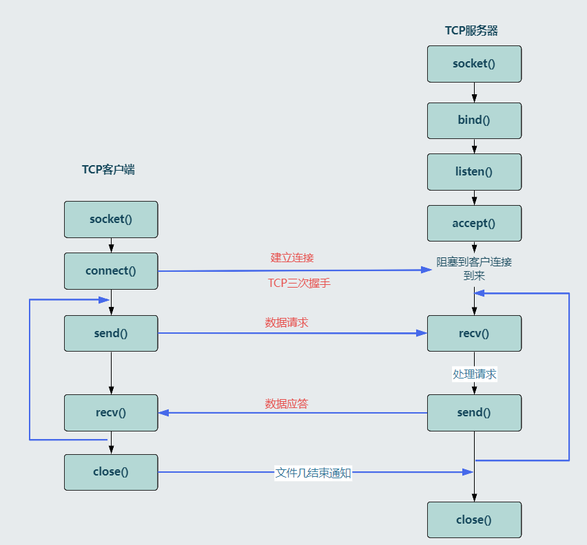 TCP通讯流程