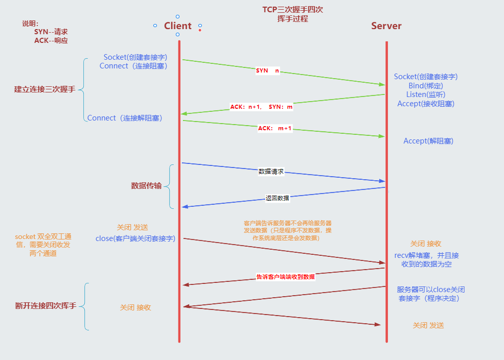 三次握手四次挥手