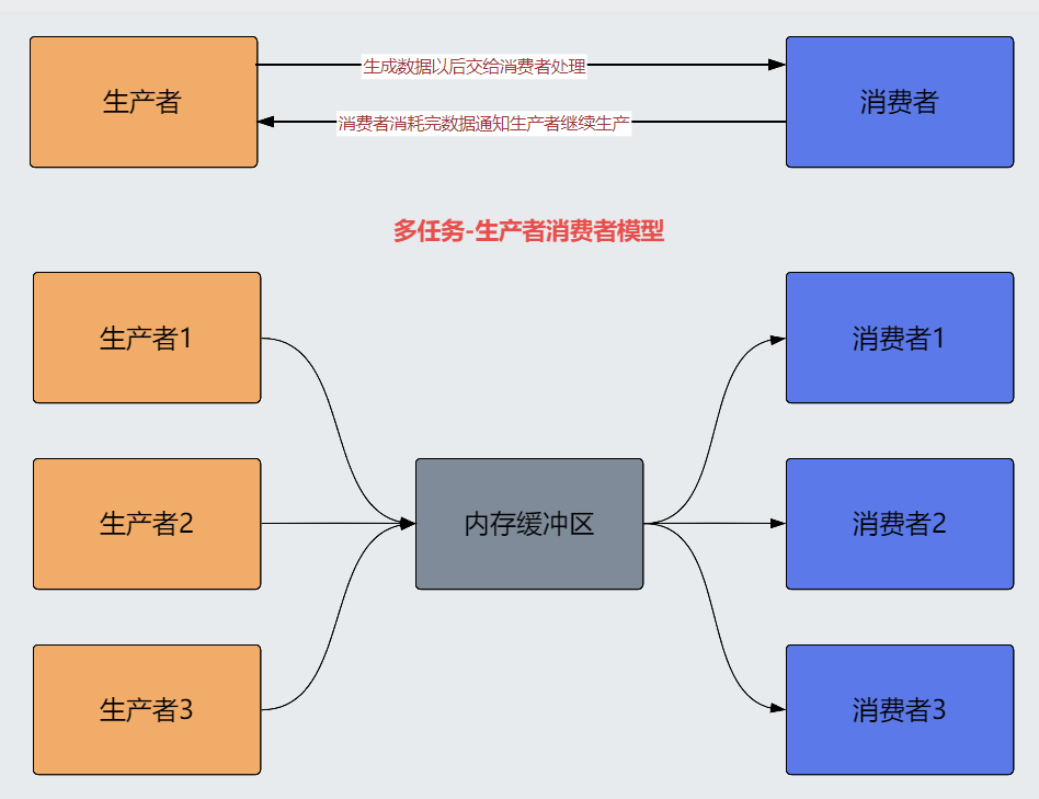 多任务进程与线程