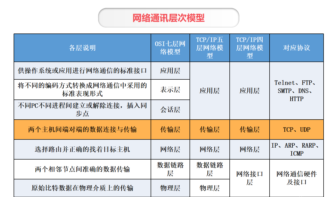 网络通讯层次模型