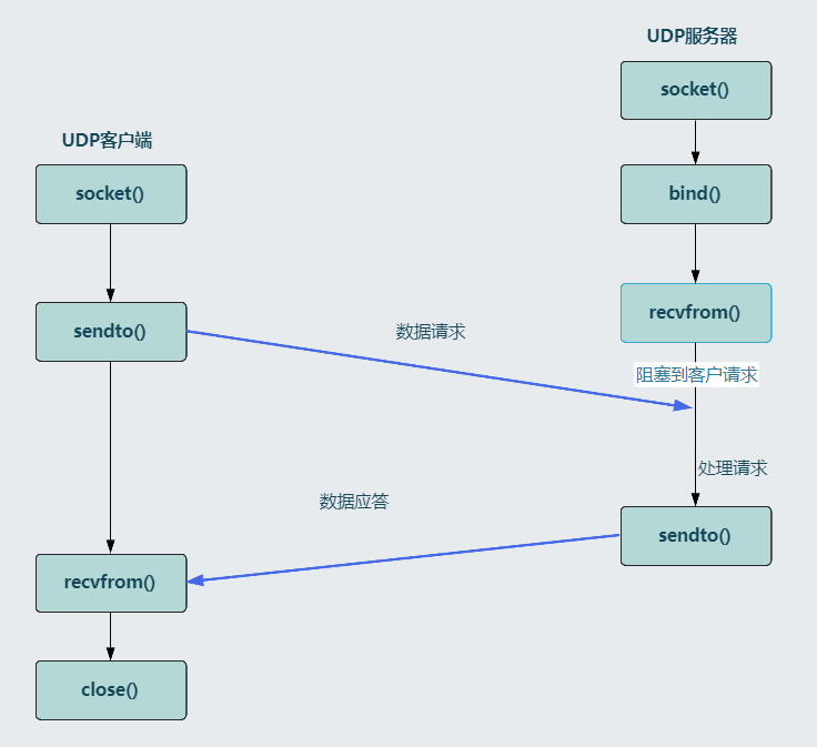 UDP通讯流程