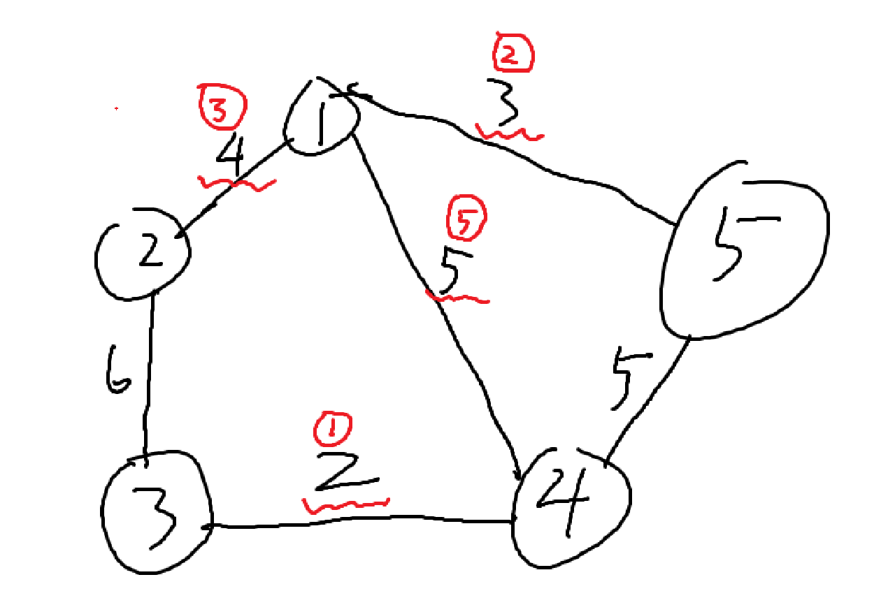 最小生成树 Kruskal 算法