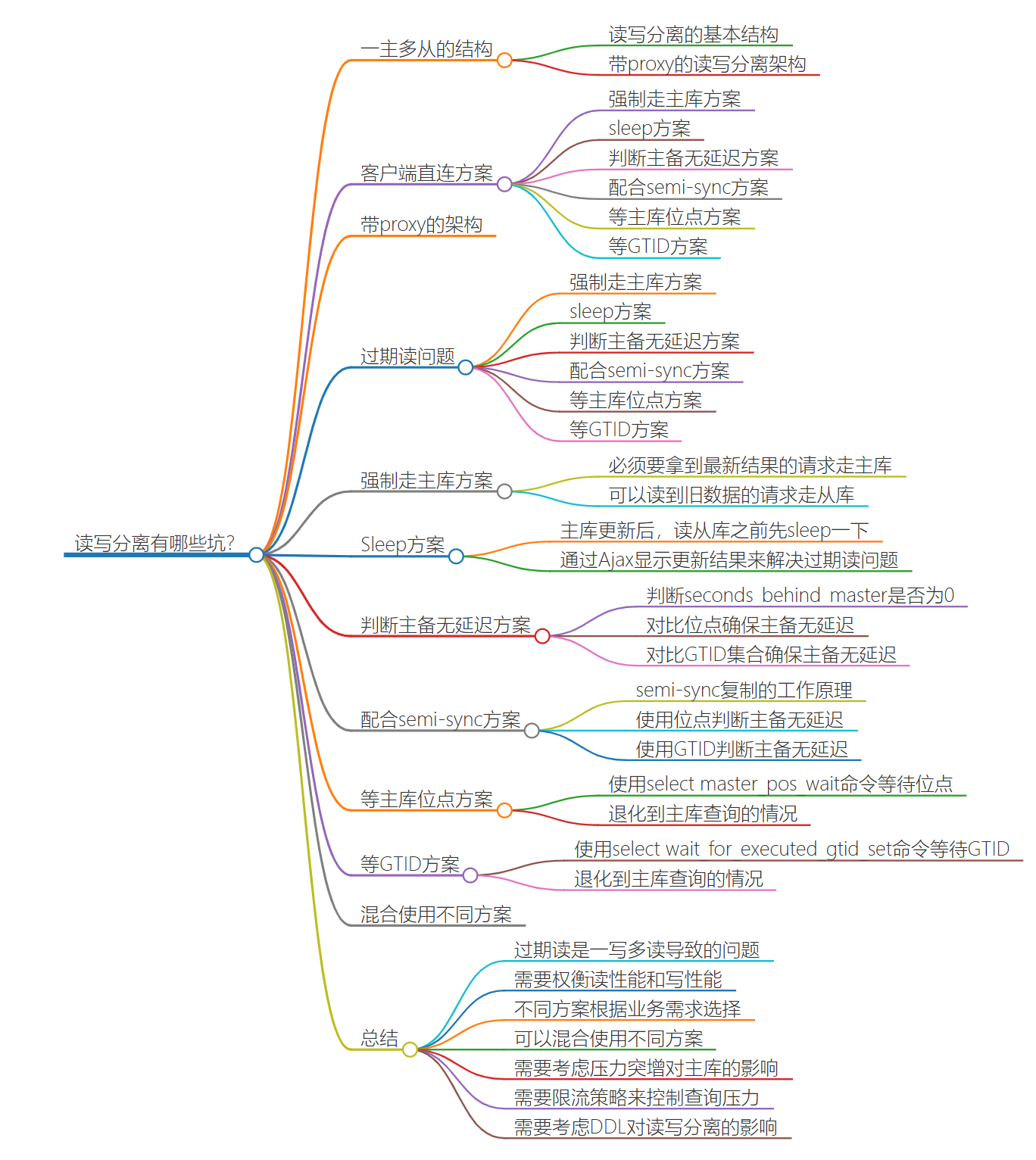 第二十七讲： 读写分离有哪些坑？